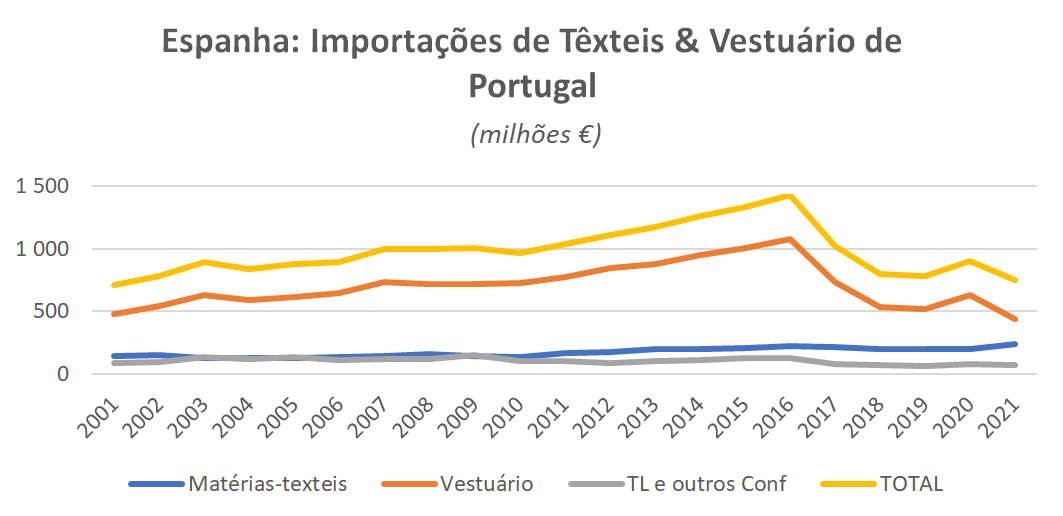 Espanha Importacoes de Texteis e Vestuario de Portugal
