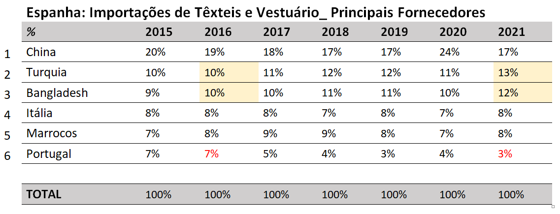 Espanha Importações de Texteis e Vestuario principais fornecedores