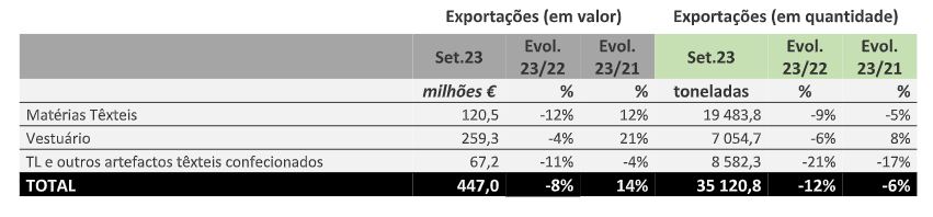 Exportações