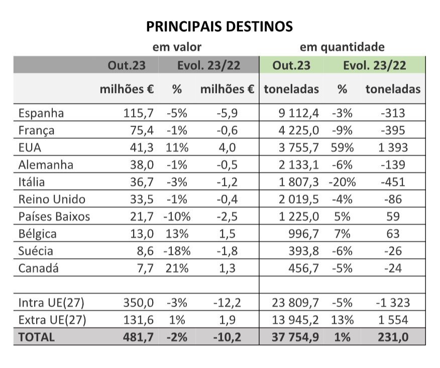 Principais destinos - exportações