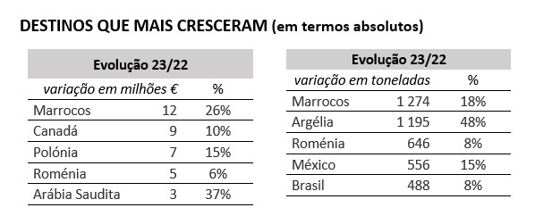 Destinos que mais cresceram