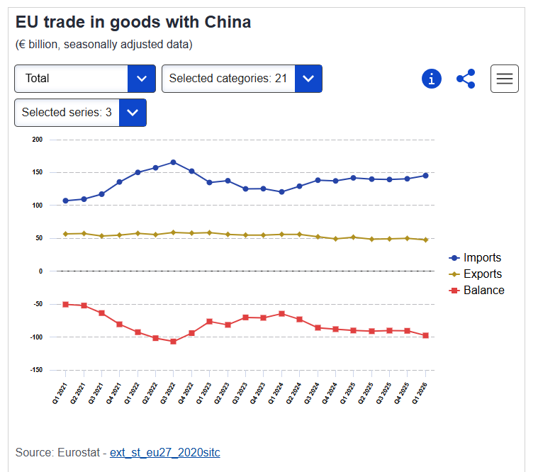 EU Trade in goods with china - EUROSTAT